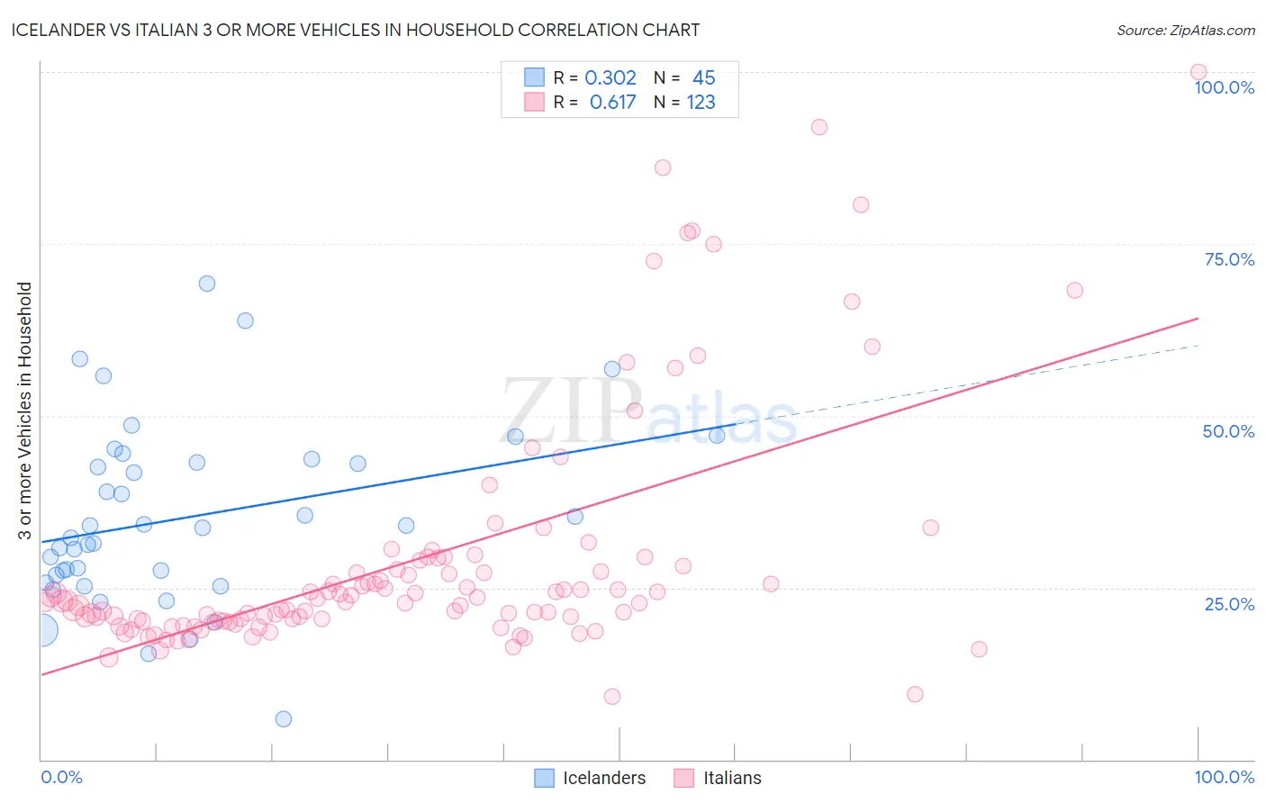 Icelander vs Italian 3 or more Vehicles in Household