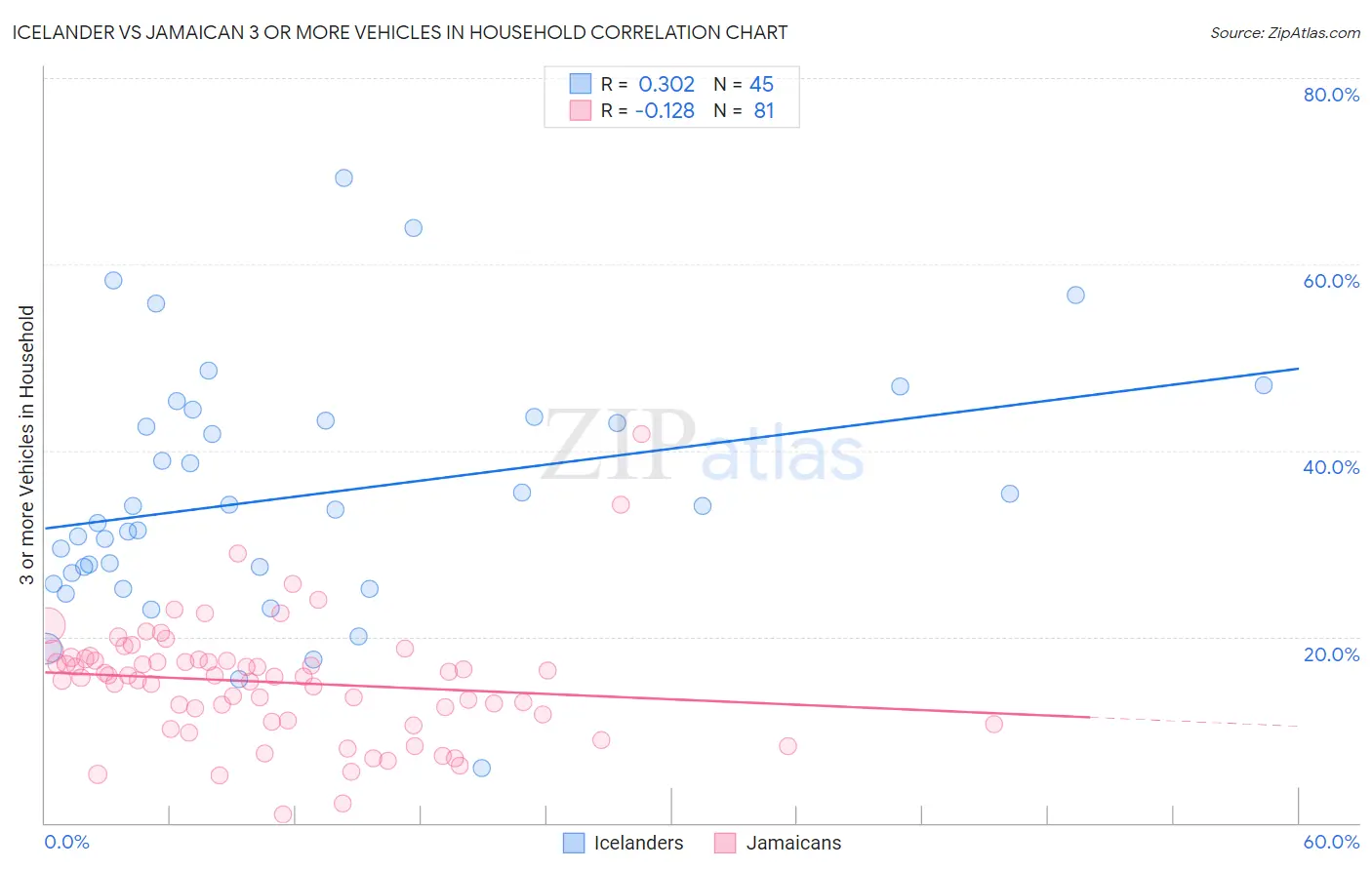 Icelander vs Jamaican 3 or more Vehicles in Household
