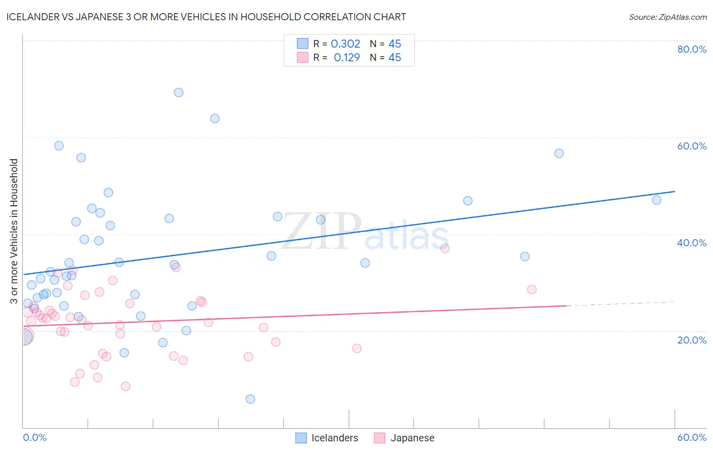 Icelander vs Japanese 3 or more Vehicles in Household