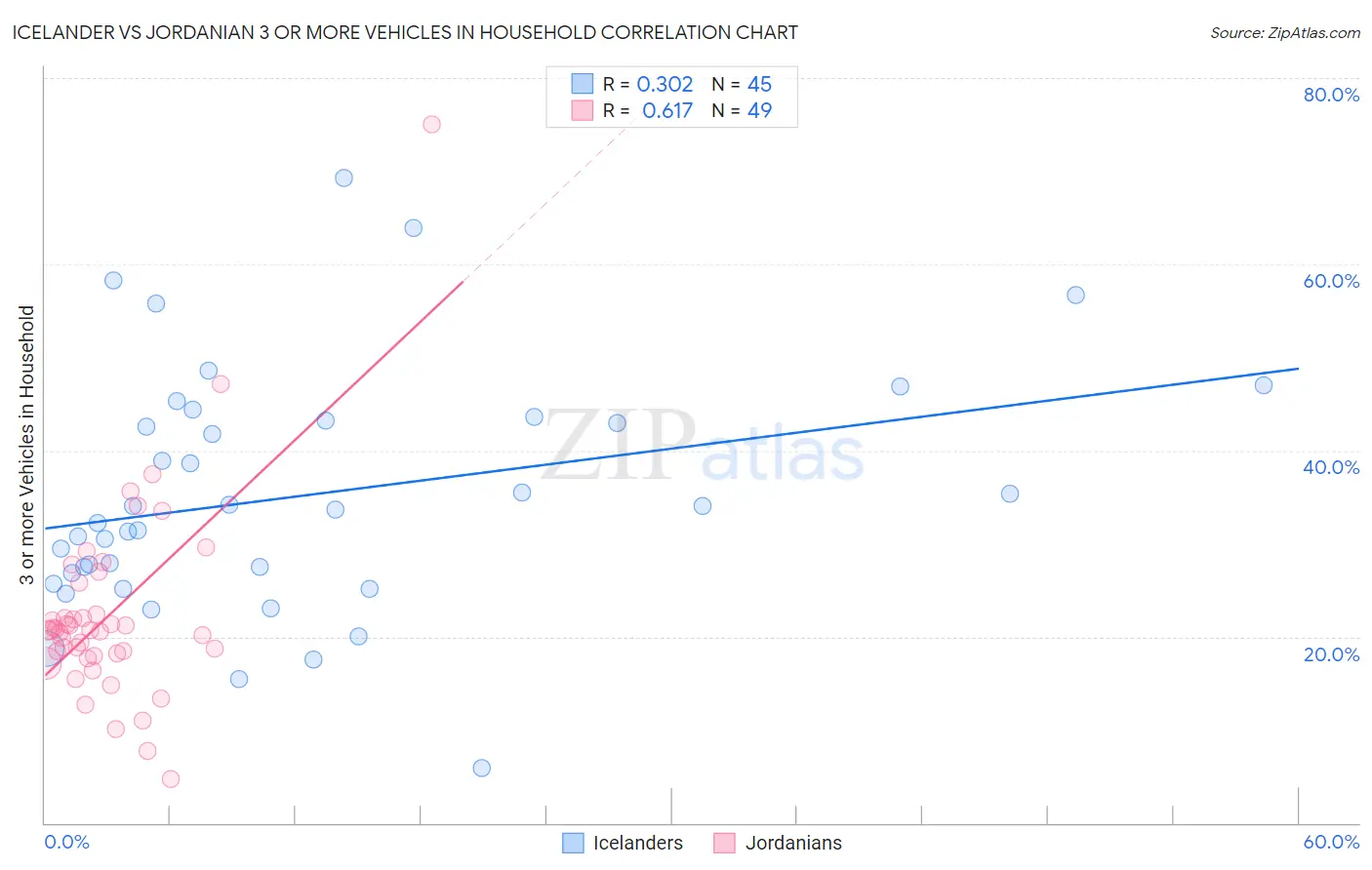 Icelander vs Jordanian 3 or more Vehicles in Household