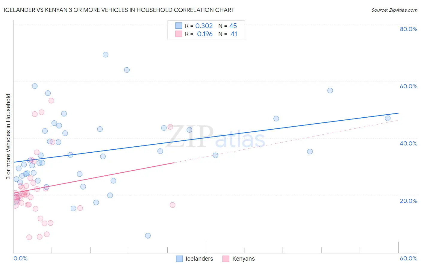 Icelander vs Kenyan 3 or more Vehicles in Household