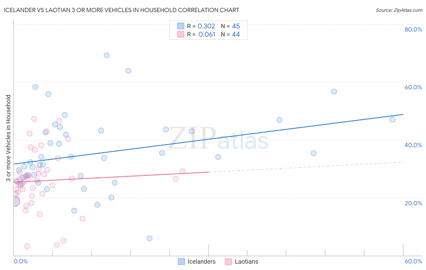 Icelander vs Laotian 3 or more Vehicles in Household