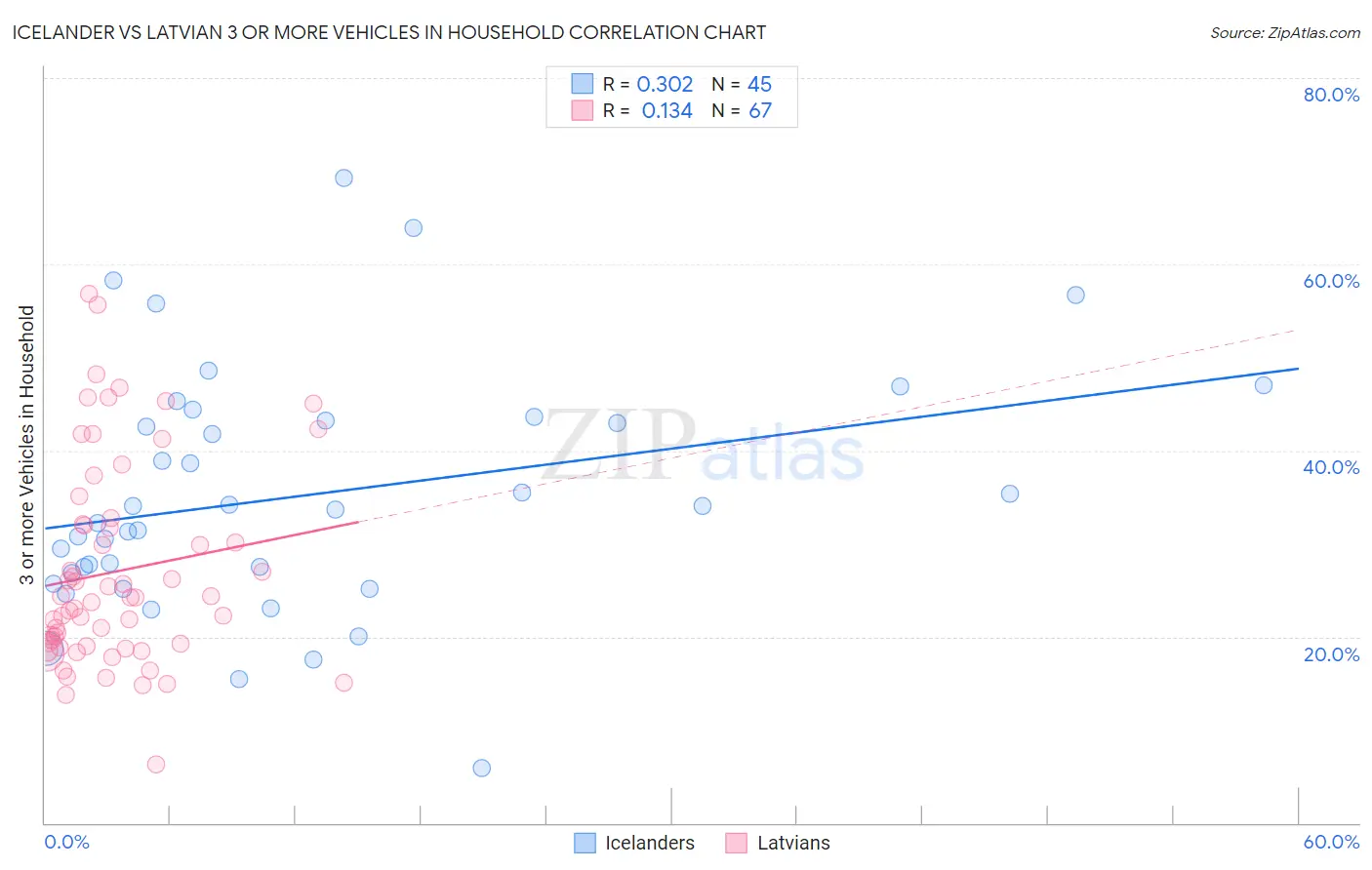 Icelander vs Latvian 3 or more Vehicles in Household