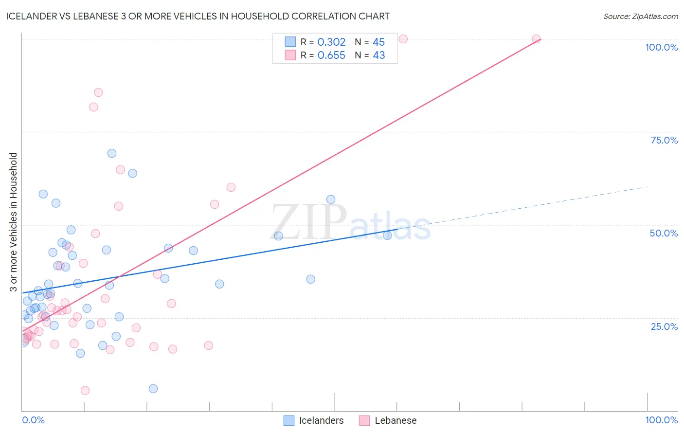 Icelander vs Lebanese 3 or more Vehicles in Household