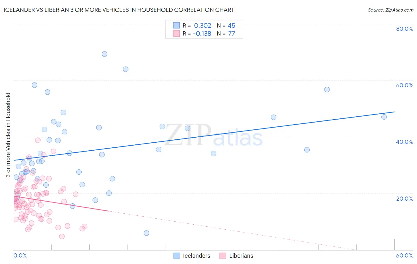 Icelander vs Liberian 3 or more Vehicles in Household