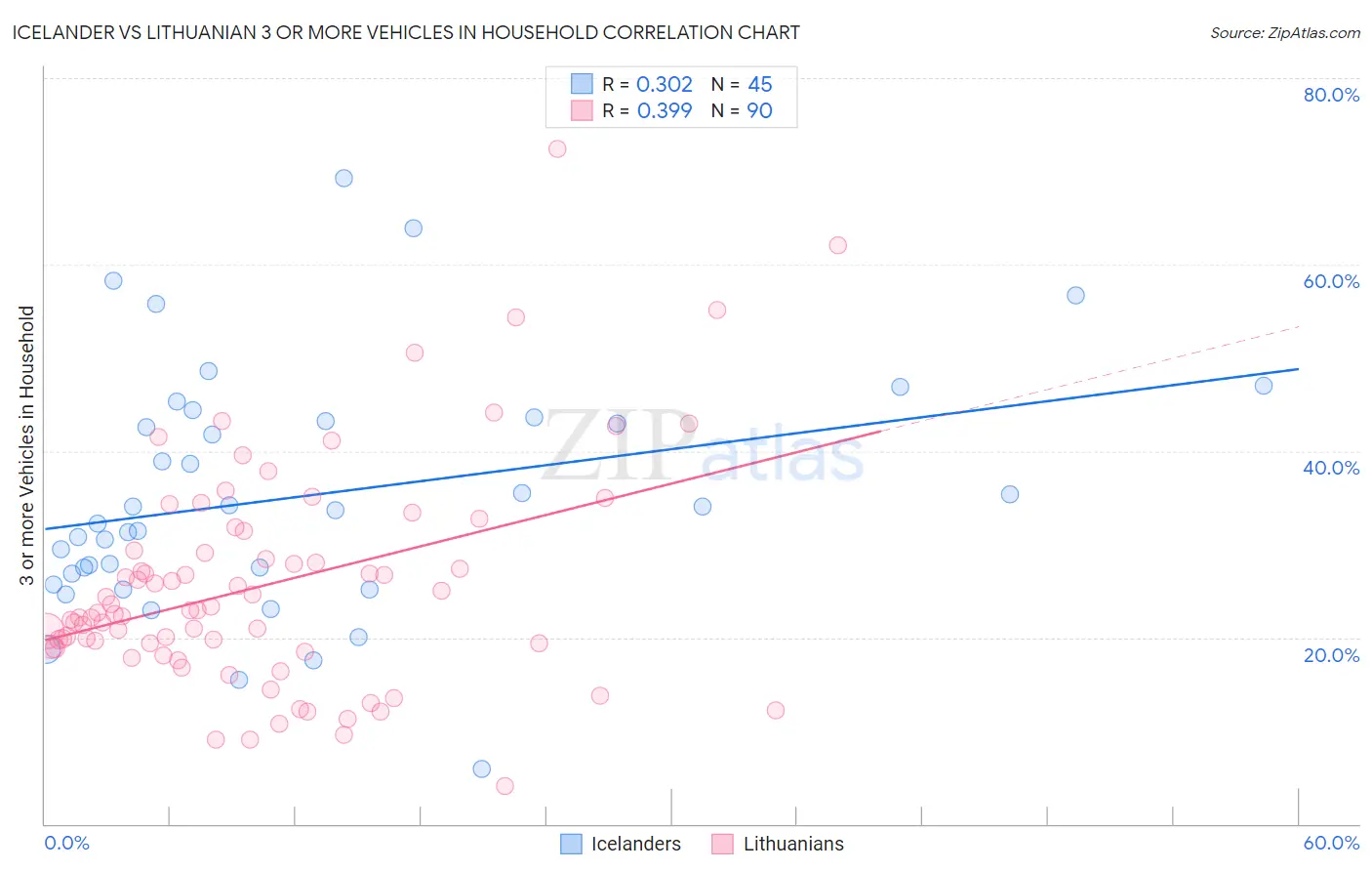 Icelander vs Lithuanian 3 or more Vehicles in Household