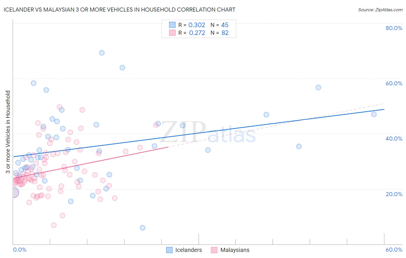 Icelander vs Malaysian 3 or more Vehicles in Household