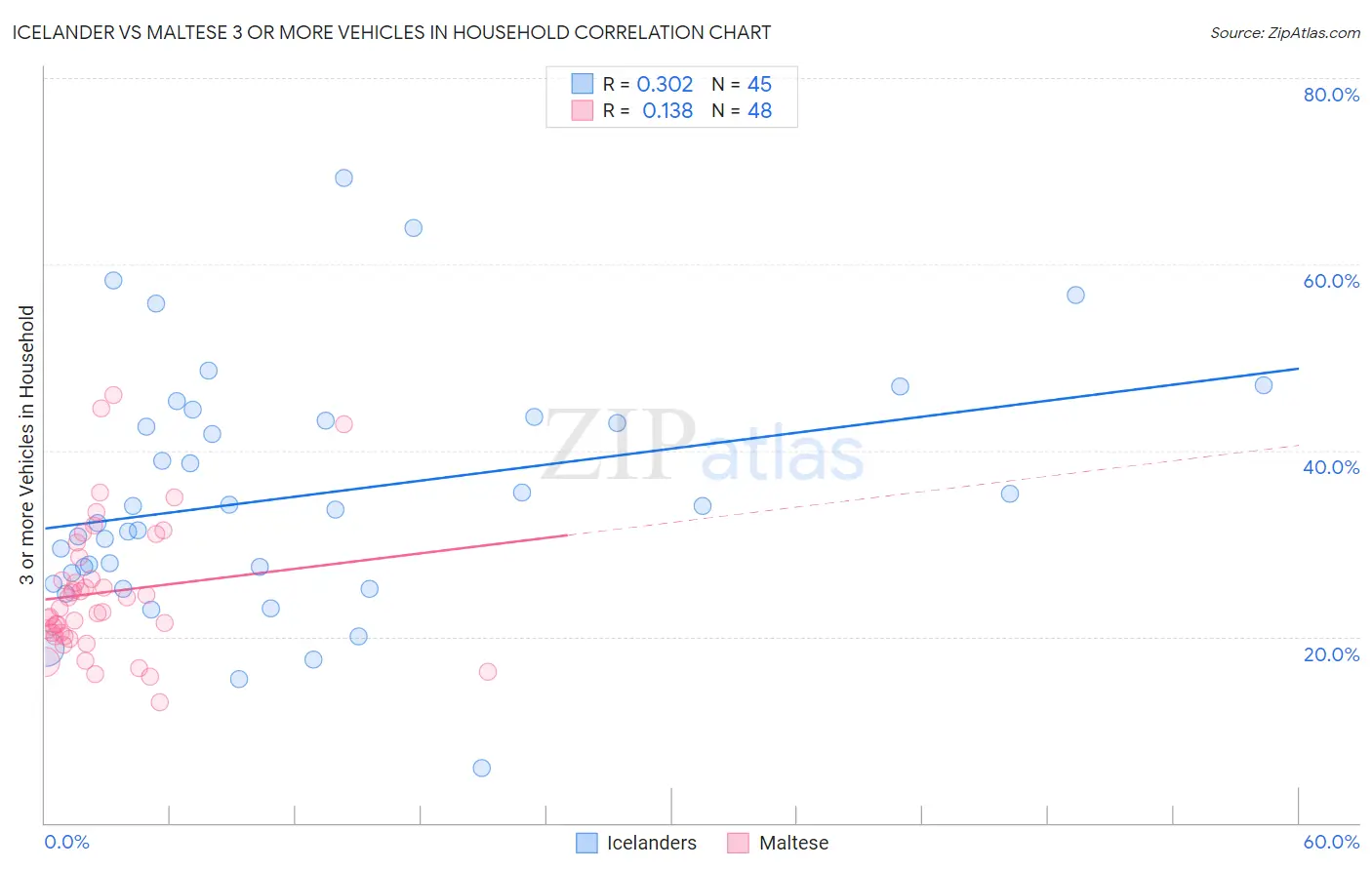 Icelander vs Maltese 3 or more Vehicles in Household