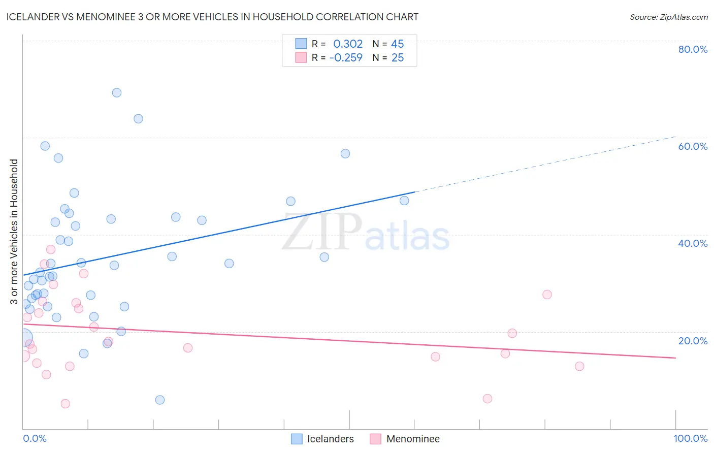Icelander vs Menominee 3 or more Vehicles in Household