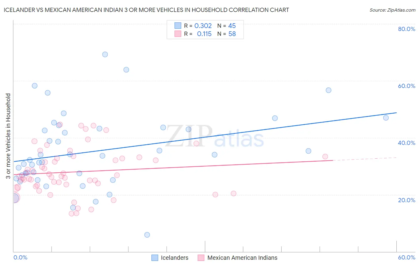 Icelander vs Mexican American Indian 3 or more Vehicles in Household