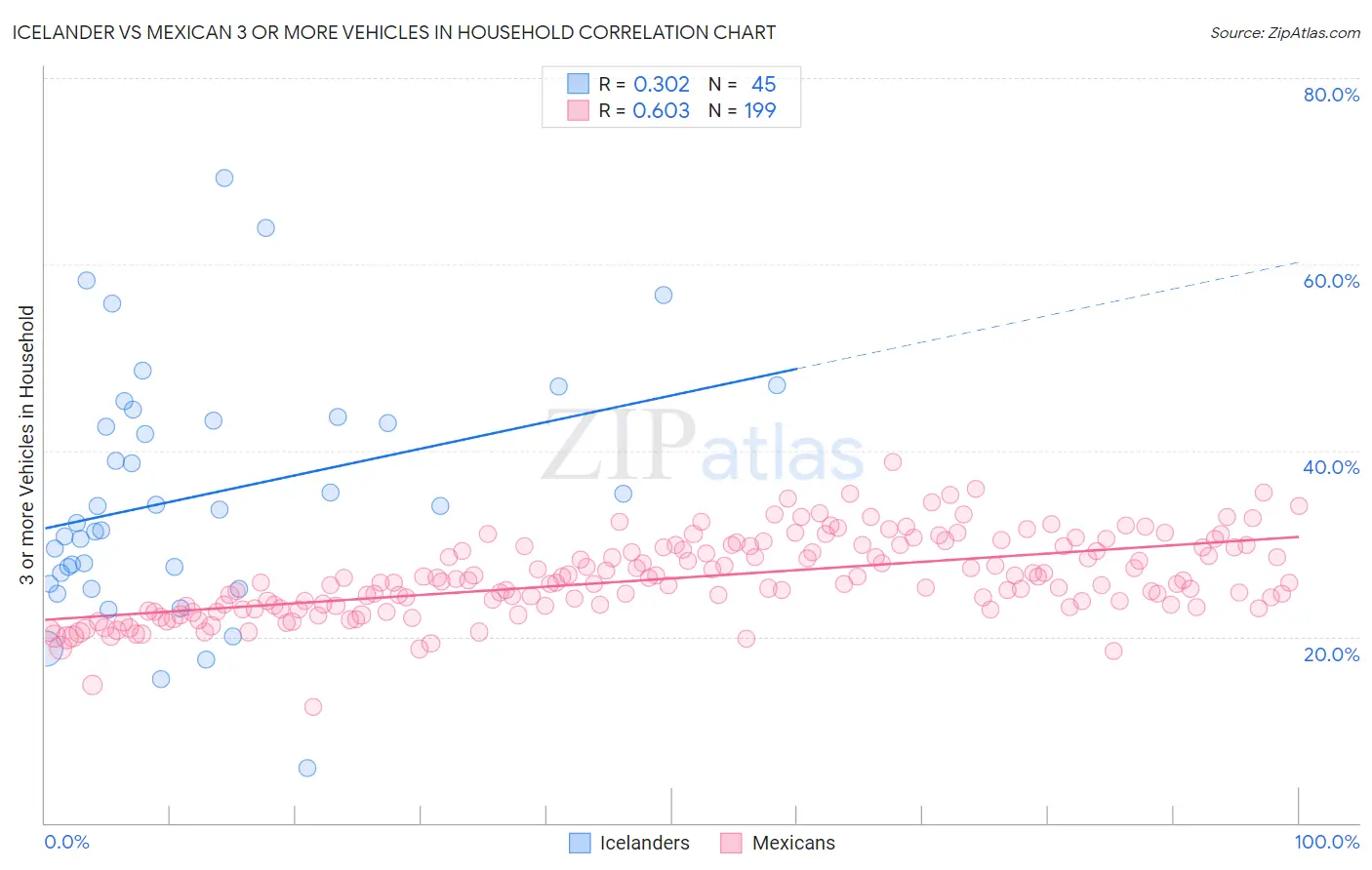 Icelander vs Mexican 3 or more Vehicles in Household