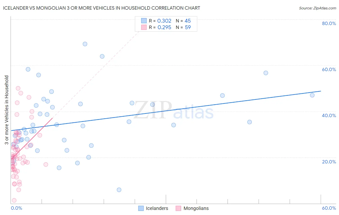 Icelander vs Mongolian 3 or more Vehicles in Household