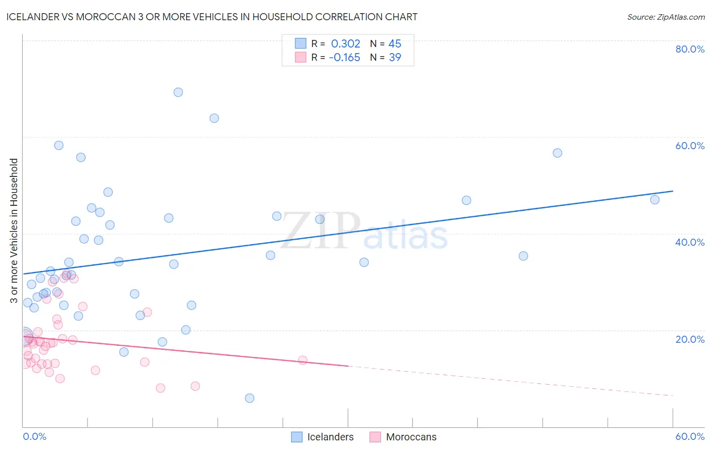 Icelander vs Moroccan 3 or more Vehicles in Household