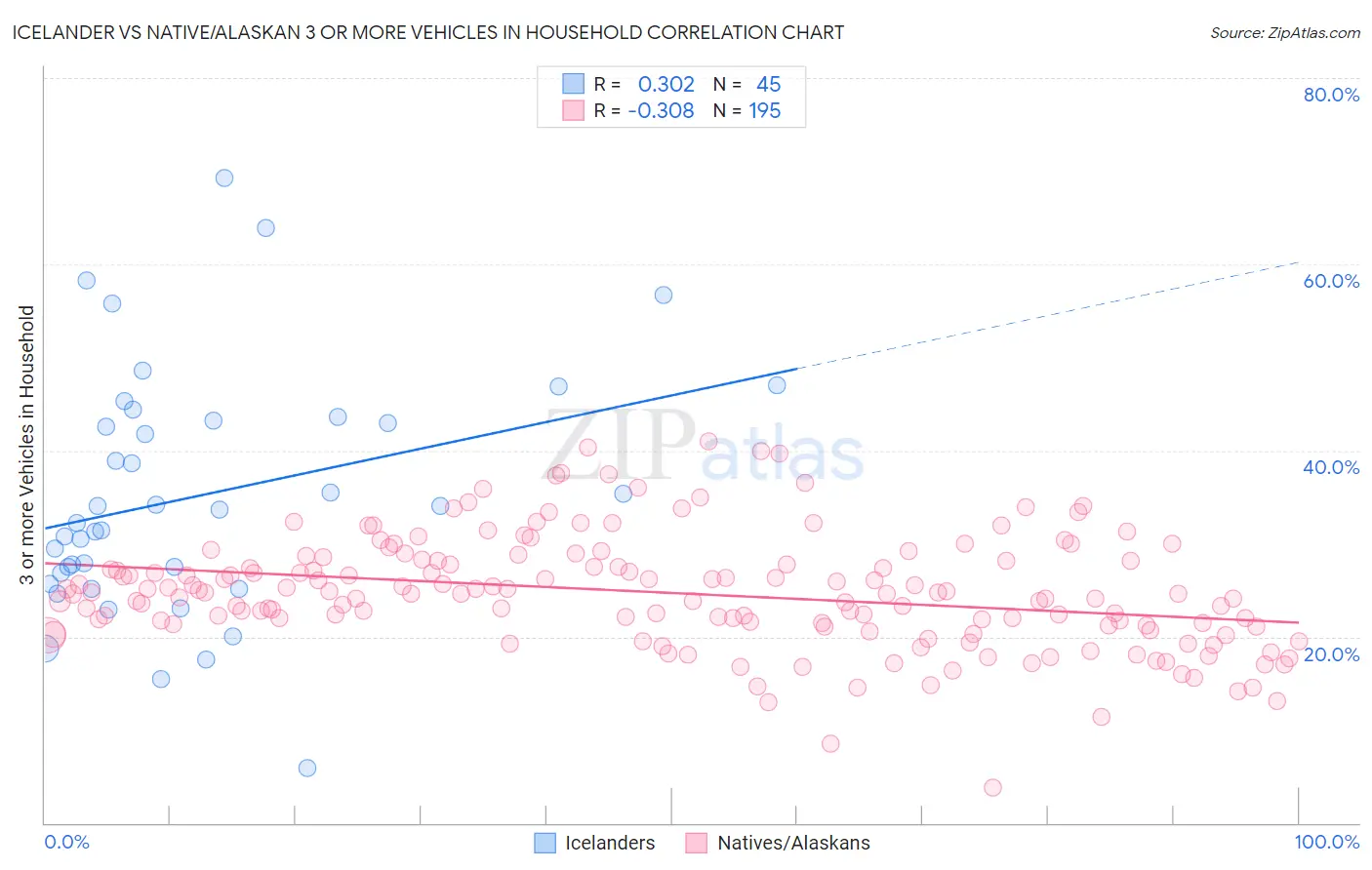 Icelander vs Native/Alaskan 3 or more Vehicles in Household