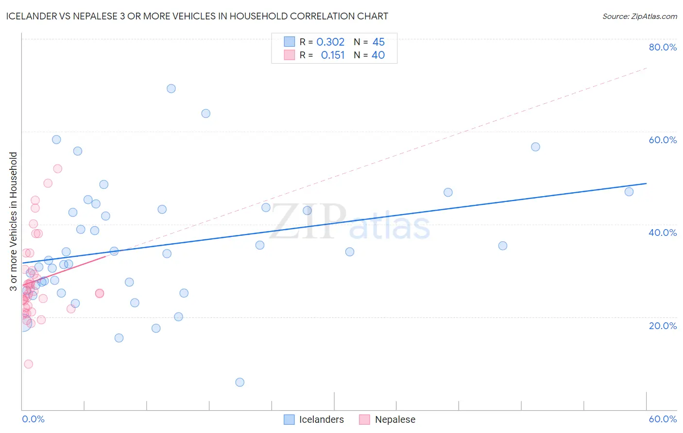 Icelander vs Nepalese 3 or more Vehicles in Household