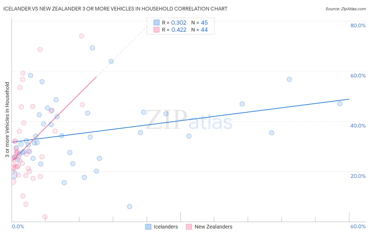 Icelander vs New Zealander 3 or more Vehicles in Household