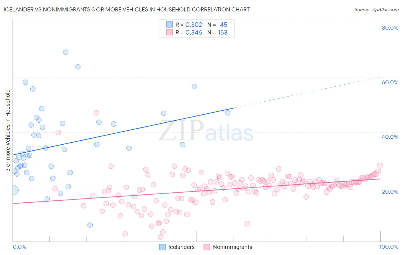 Icelander vs Nonimmigrants 3 or more Vehicles in Household