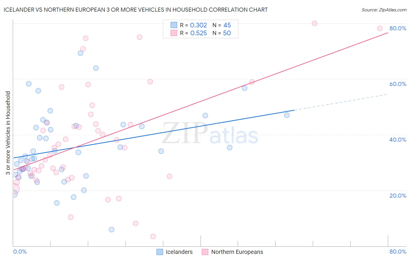 Icelander vs Northern European 3 or more Vehicles in Household