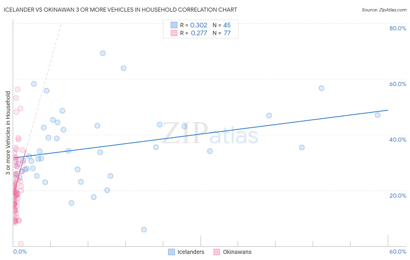 Icelander vs Okinawan 3 or more Vehicles in Household