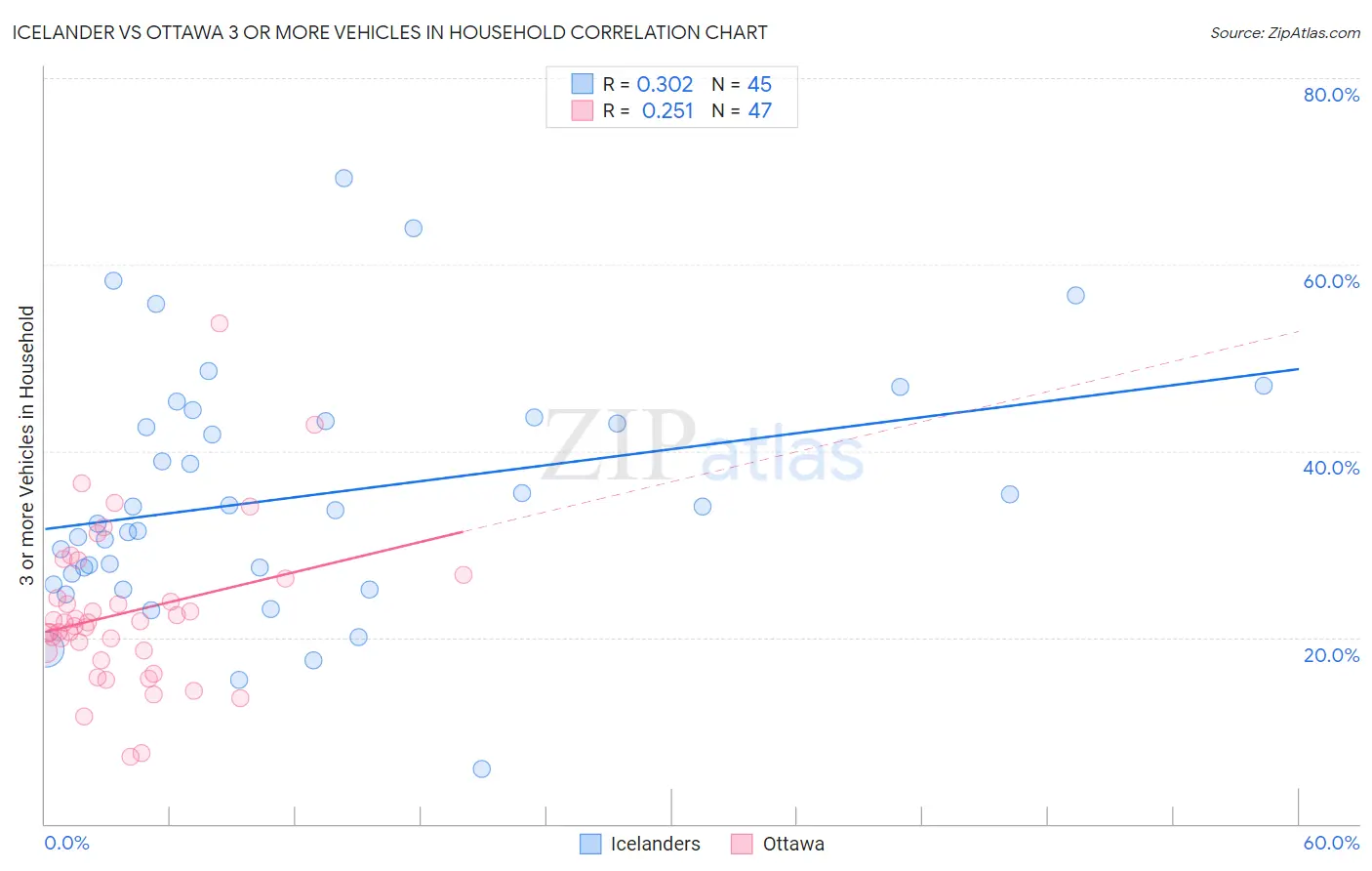 Icelander vs Ottawa 3 or more Vehicles in Household