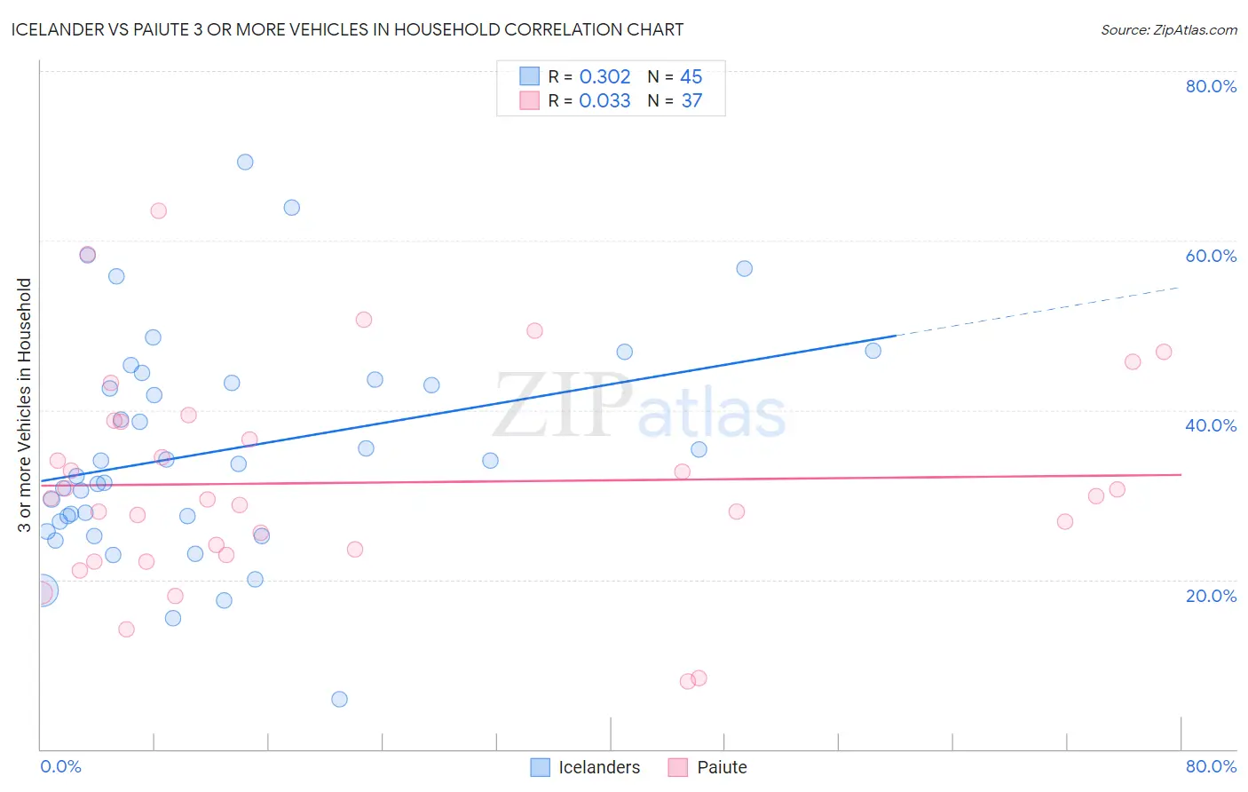 Icelander vs Paiute 3 or more Vehicles in Household