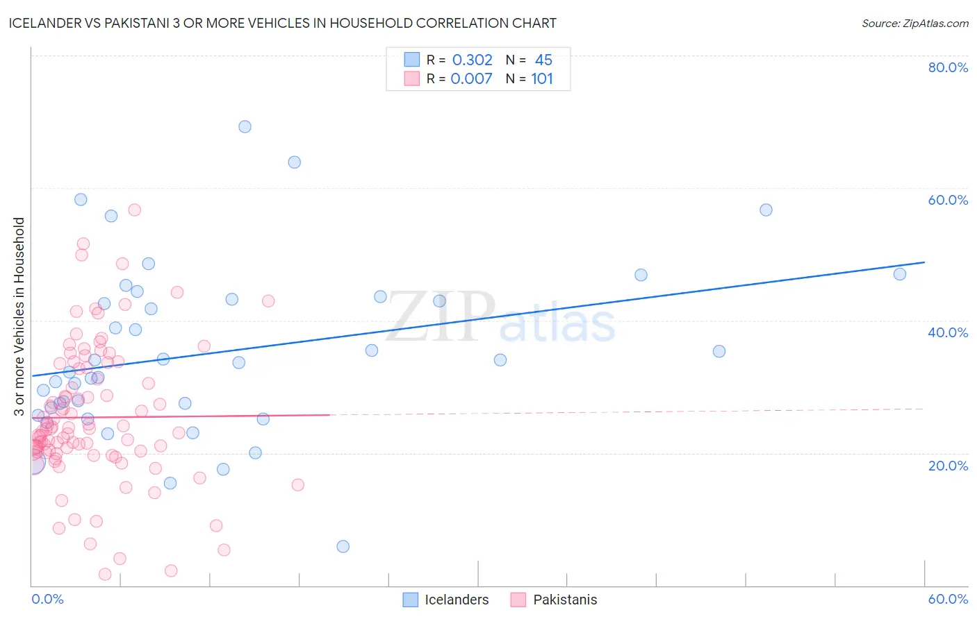 Icelander vs Pakistani 3 or more Vehicles in Household