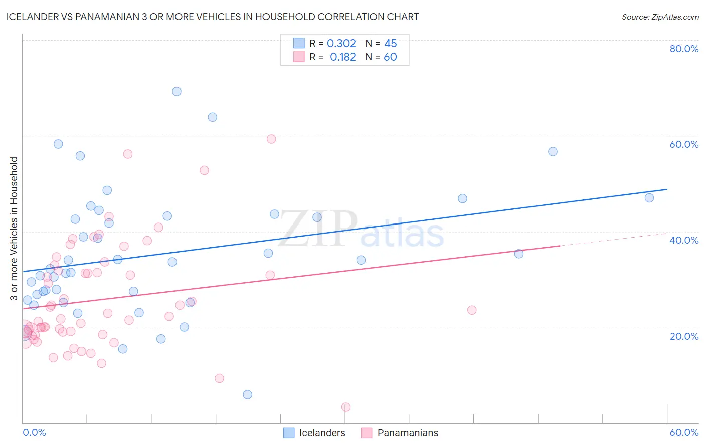 Icelander vs Panamanian 3 or more Vehicles in Household
