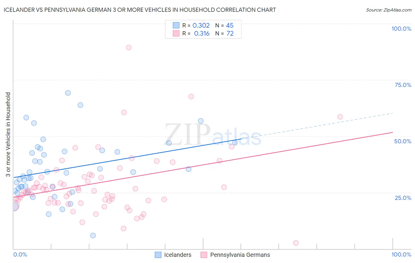 Icelander vs Pennsylvania German 3 or more Vehicles in Household