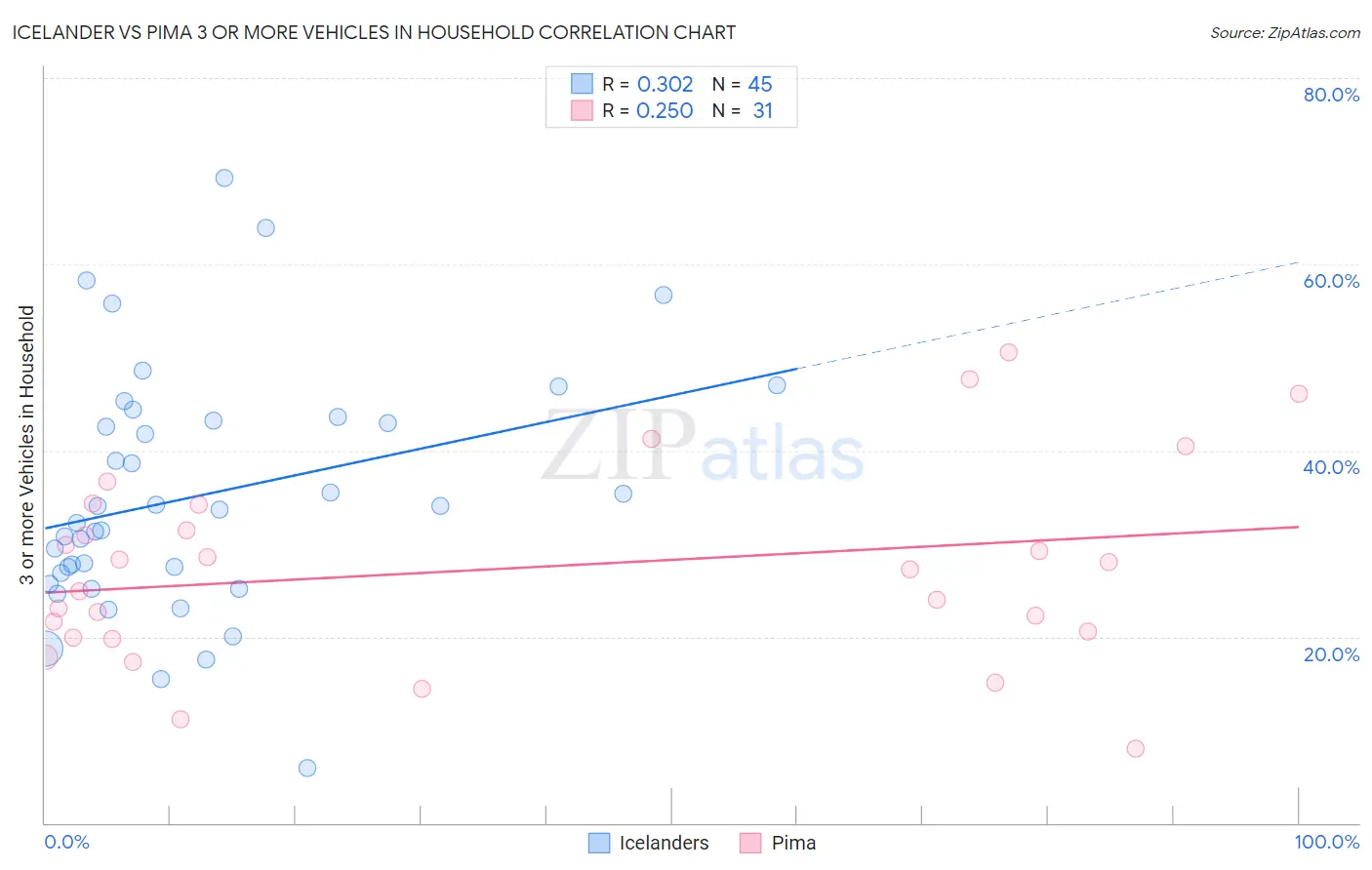 Icelander vs Pima 3 or more Vehicles in Household