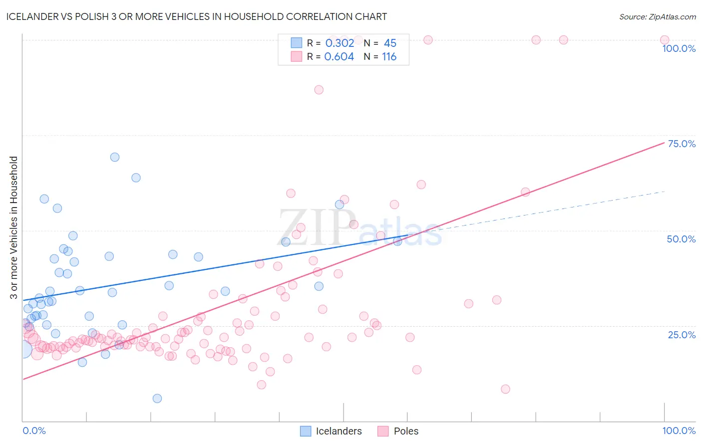 Icelander vs Polish 3 or more Vehicles in Household