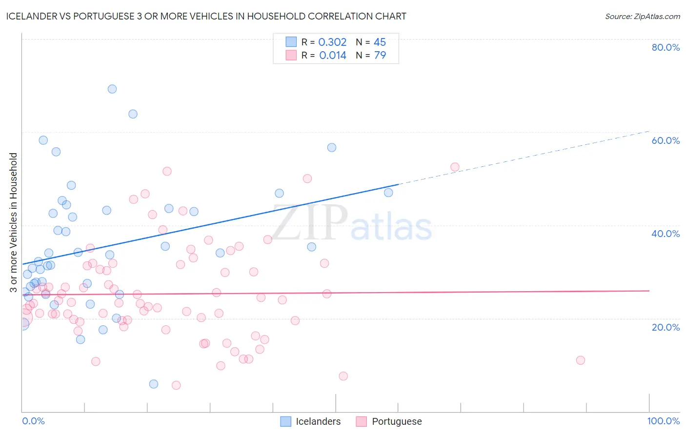 Icelander vs Portuguese 3 or more Vehicles in Household