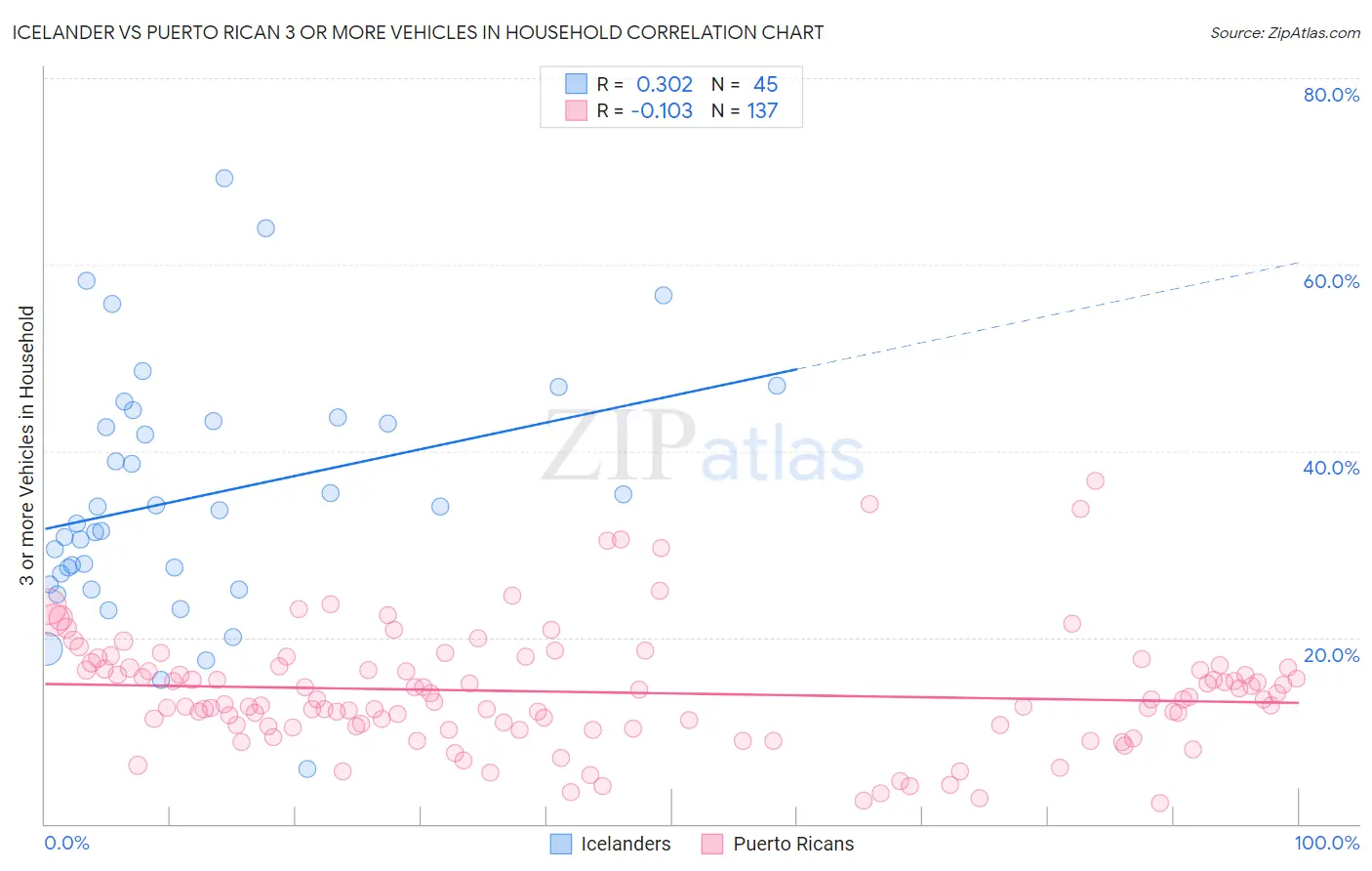 Icelander vs Puerto Rican 3 or more Vehicles in Household