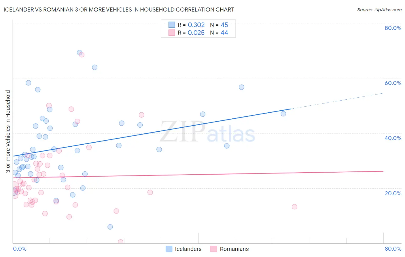 Icelander vs Romanian 3 or more Vehicles in Household