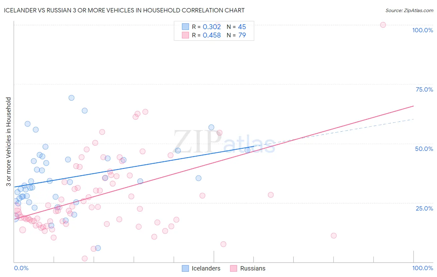 Icelander vs Russian 3 or more Vehicles in Household