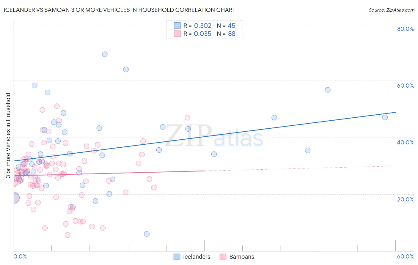 Icelander vs Samoan 3 or more Vehicles in Household