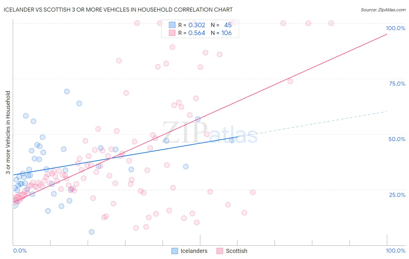 Icelander vs Scottish 3 or more Vehicles in Household