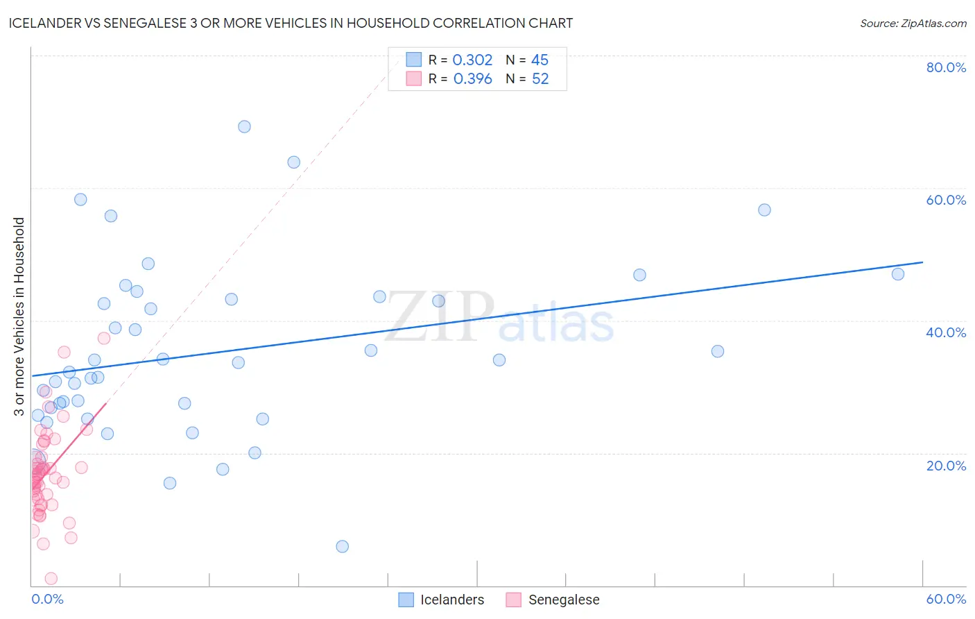 Icelander vs Senegalese 3 or more Vehicles in Household