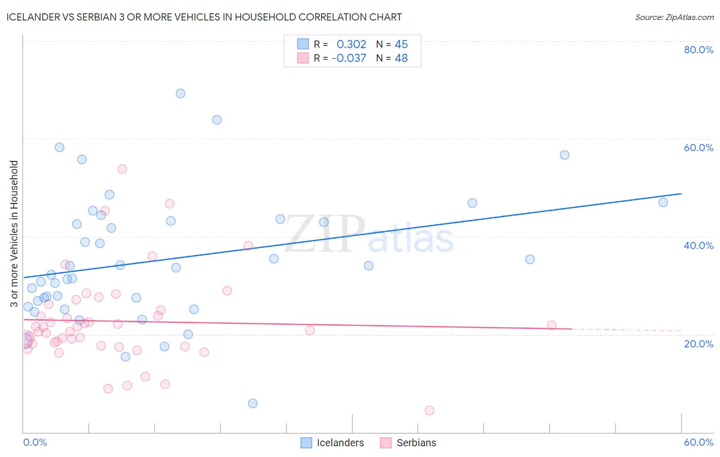 Icelander vs Serbian 3 or more Vehicles in Household