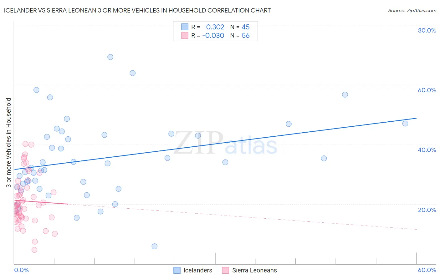 Icelander vs Sierra Leonean 3 or more Vehicles in Household