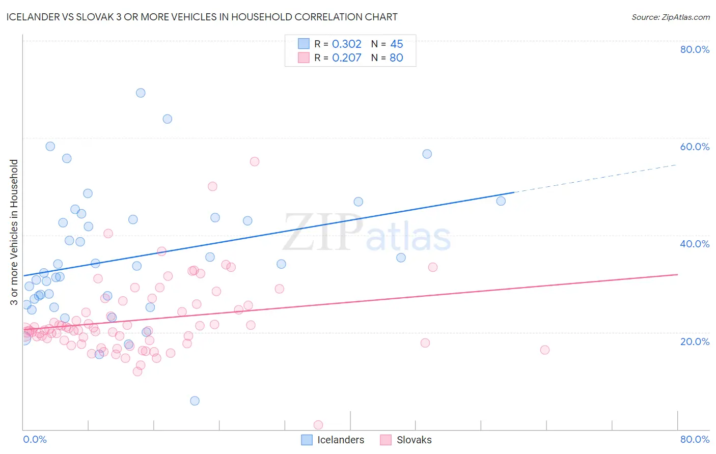 Icelander vs Slovak 3 or more Vehicles in Household