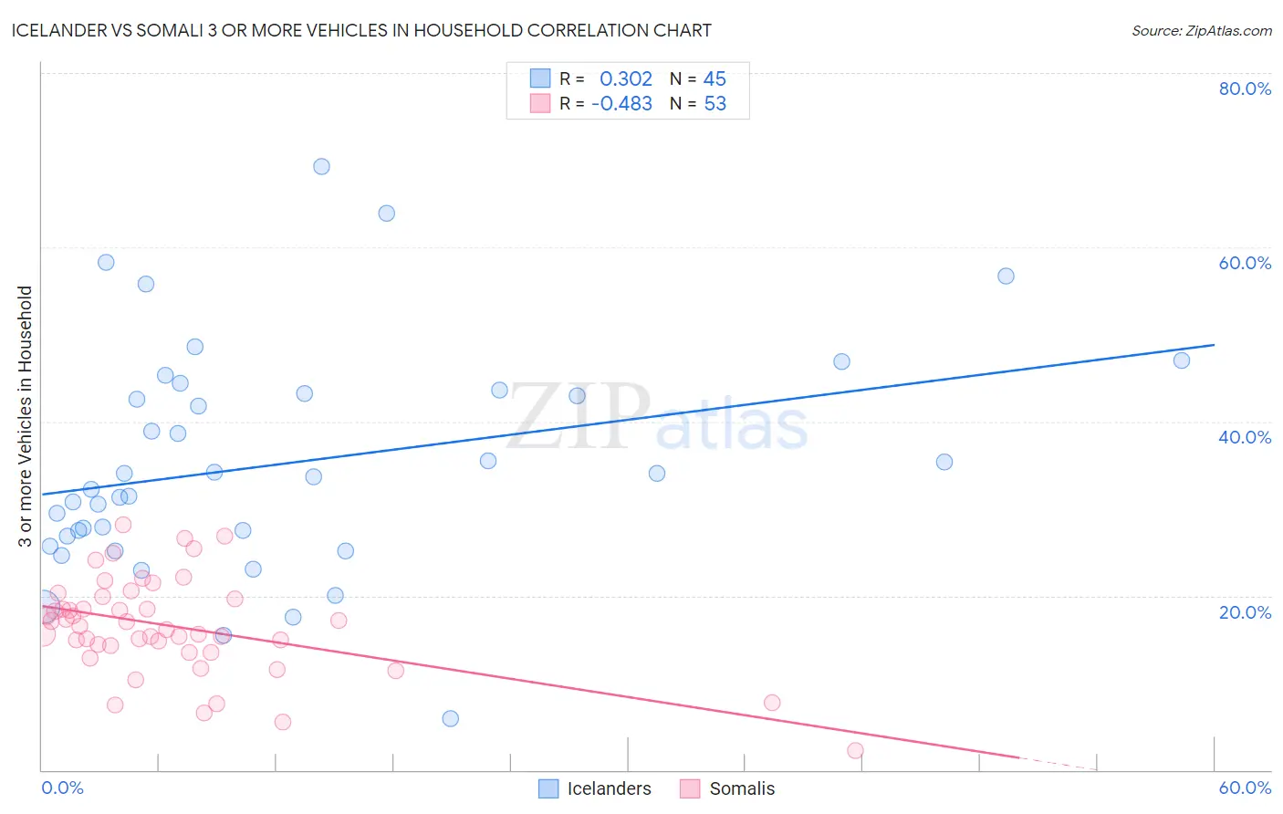 Icelander vs Somali 3 or more Vehicles in Household