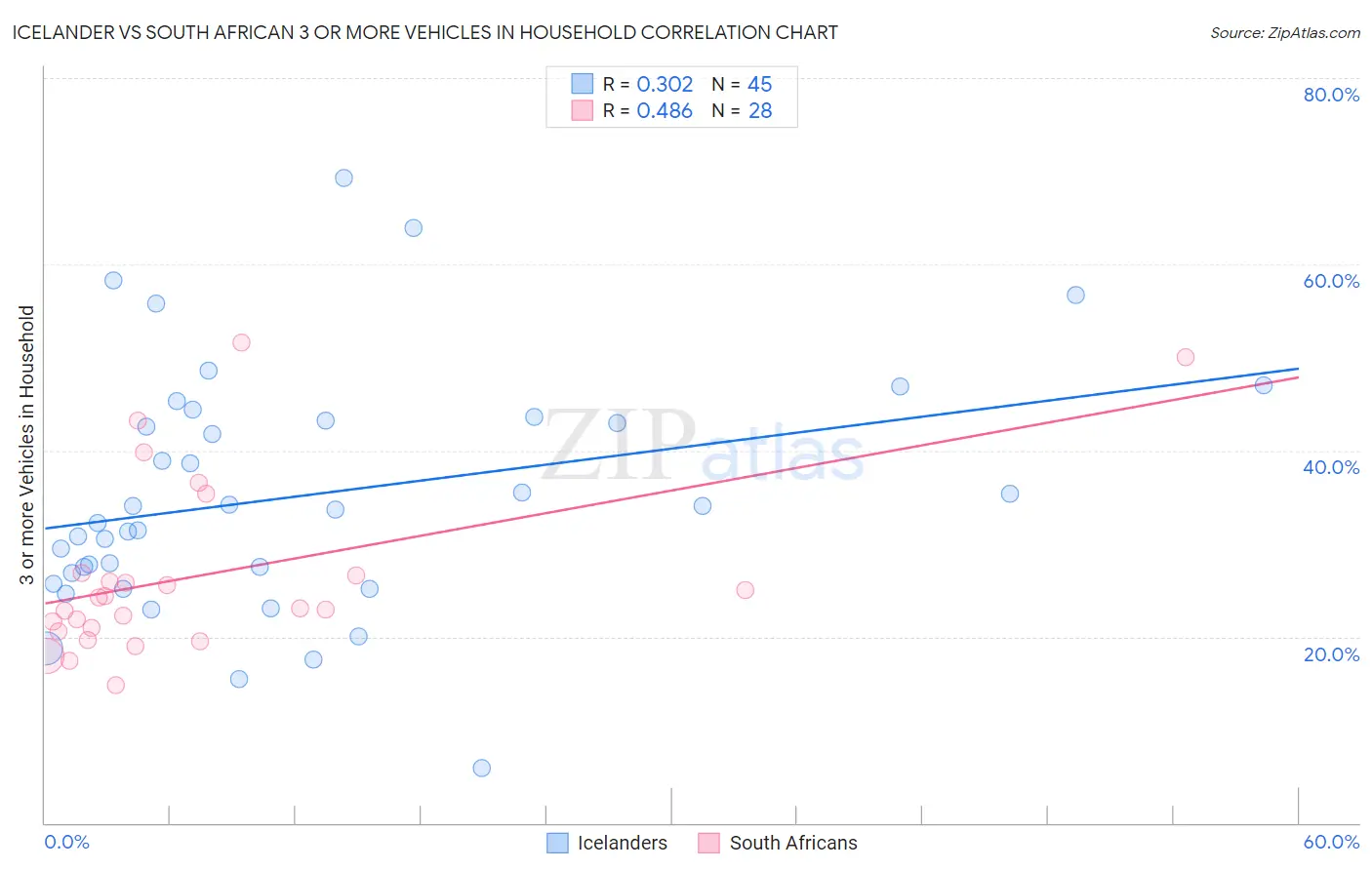 Icelander vs South African 3 or more Vehicles in Household