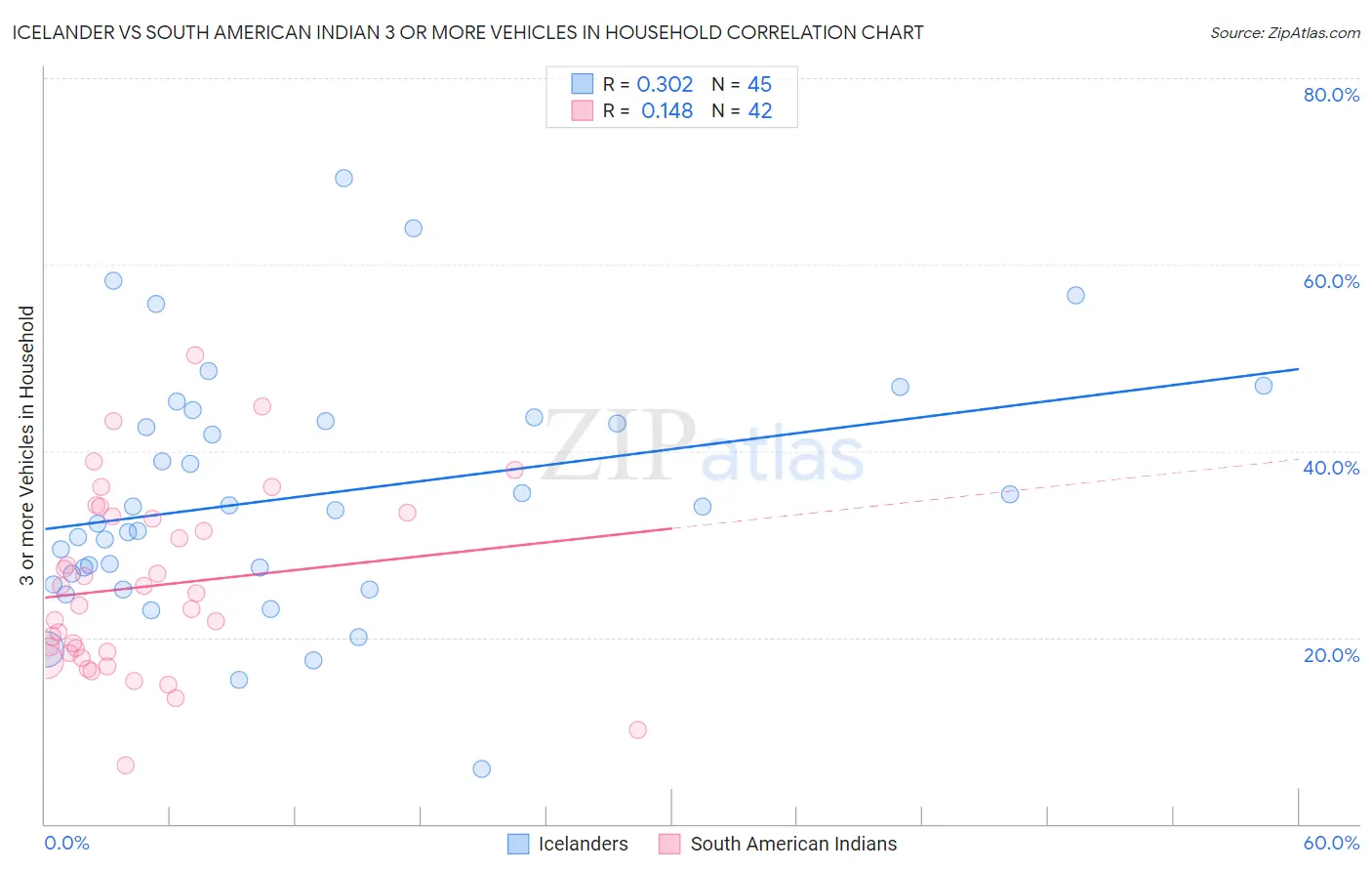 Icelander vs South American Indian 3 or more Vehicles in Household