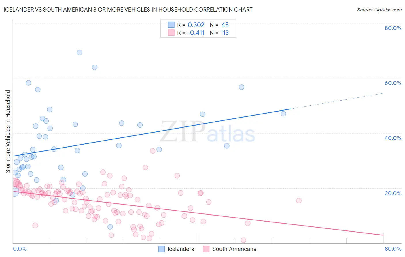 Icelander vs South American 3 or more Vehicles in Household