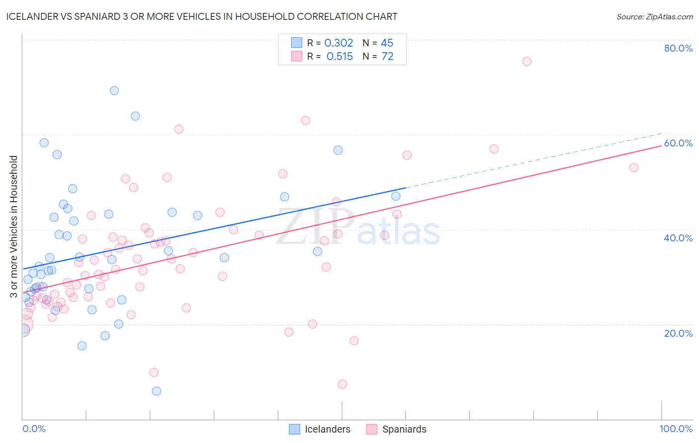 Icelander vs Spaniard 3 or more Vehicles in Household