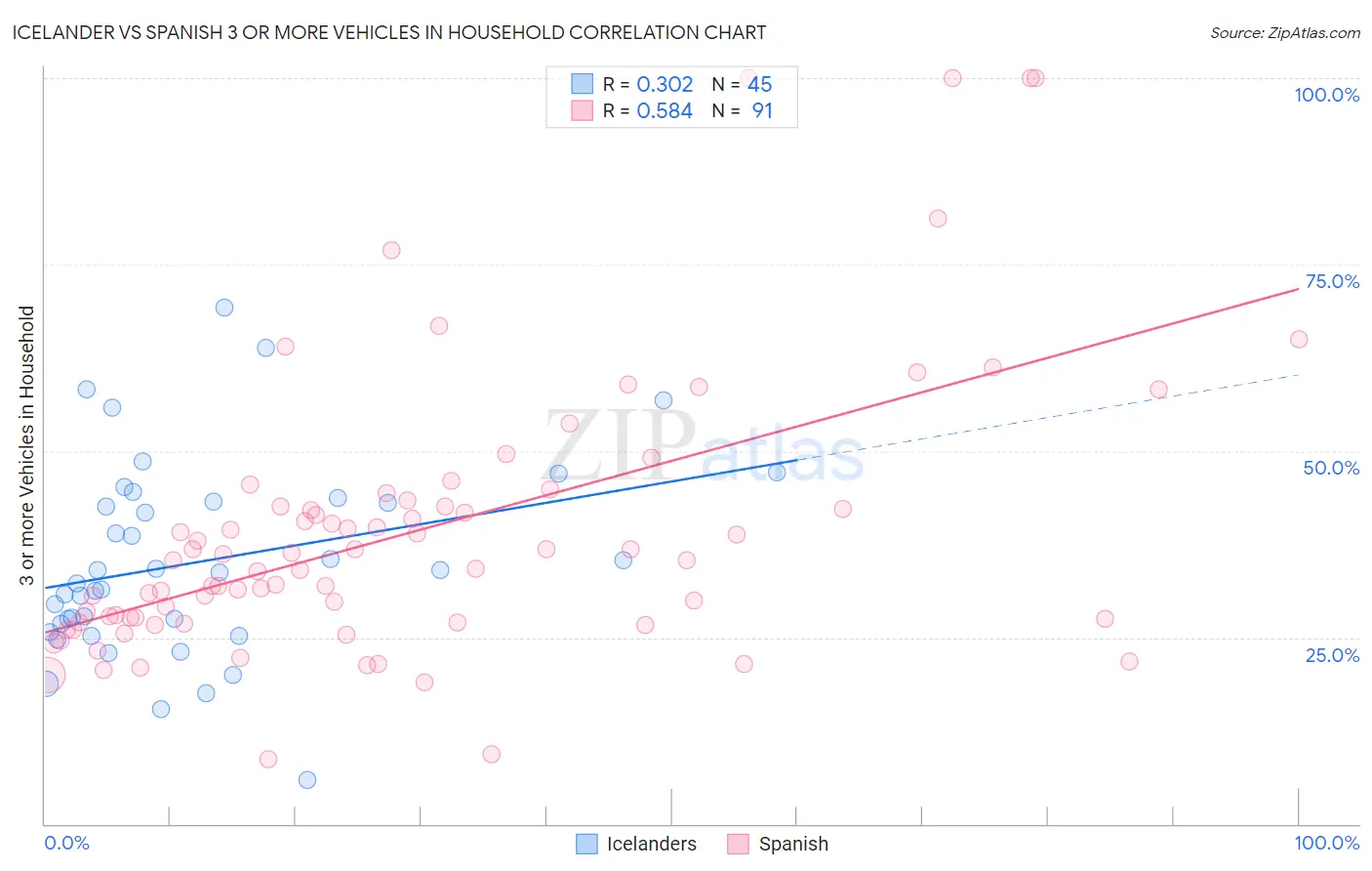 Icelander vs Spanish 3 or more Vehicles in Household