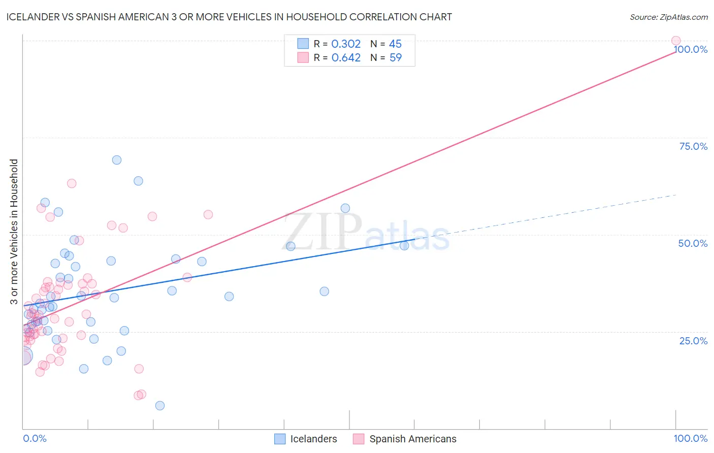 Icelander vs Spanish American 3 or more Vehicles in Household