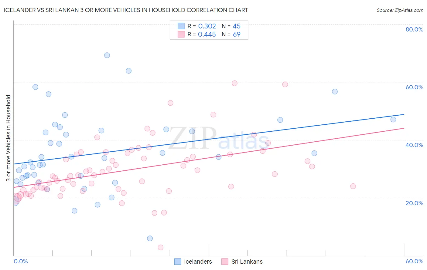 Icelander vs Sri Lankan 3 or more Vehicles in Household