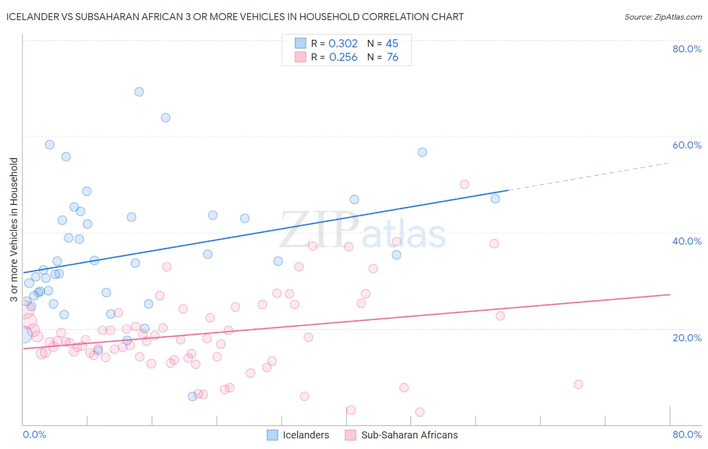 Icelander vs Subsaharan African 3 or more Vehicles in Household