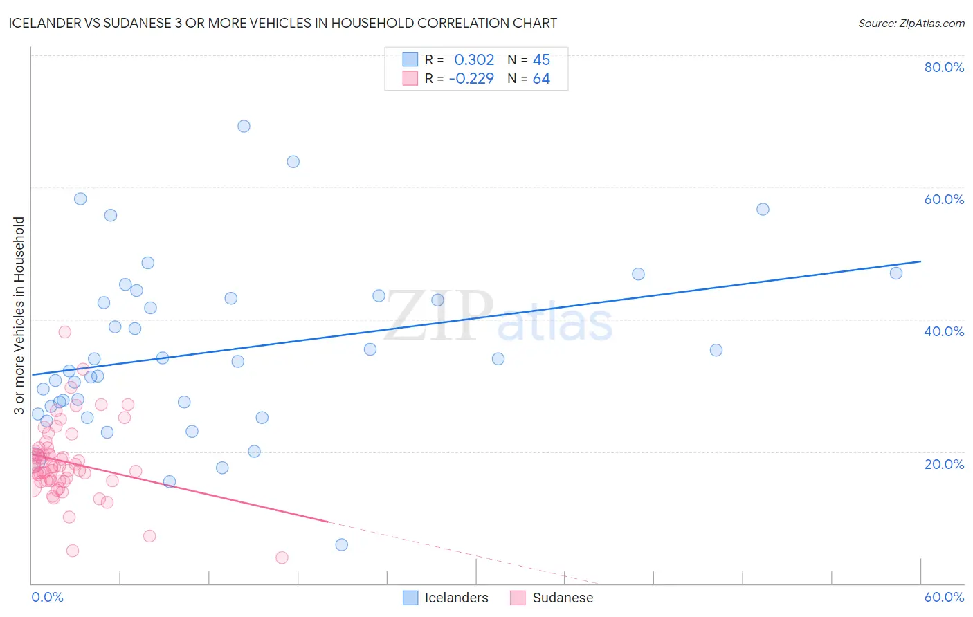 Icelander vs Sudanese 3 or more Vehicles in Household